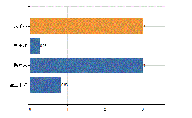 米子市の業務別医師数：医育機関以外の教育機関又は研究機関の勤務者数(人)