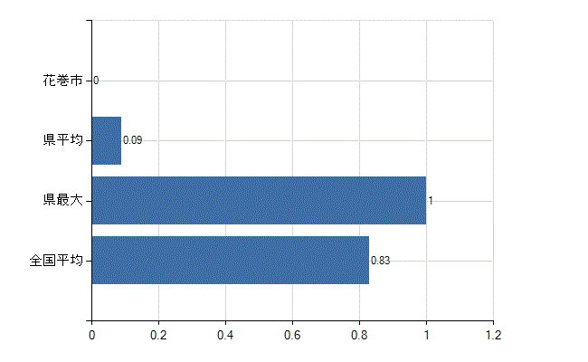 花巻市の業務別医師数：医育機関以外の教育機関又は研究機関の勤務者数(人)