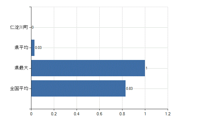 吾川郡仁淀川町の業務別医師数：医育機関以外の教育機関又は研究機関の勤務者数(人)
