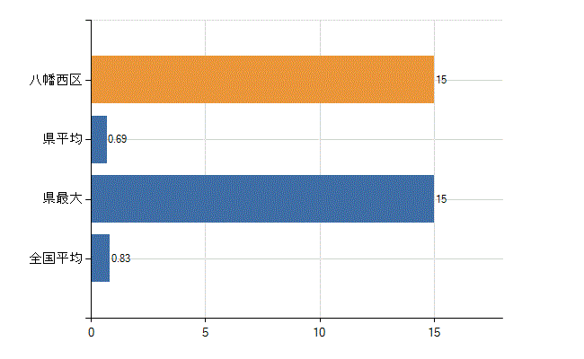 北九州市八幡西区の業務別医師数：医育機関以外の教育機関又は研究機関の勤務者数(人)