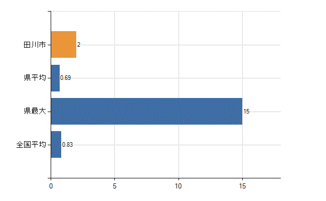 田川市の業務別医師数：医育機関以外の教育機関又は研究機関の勤務者数(人)