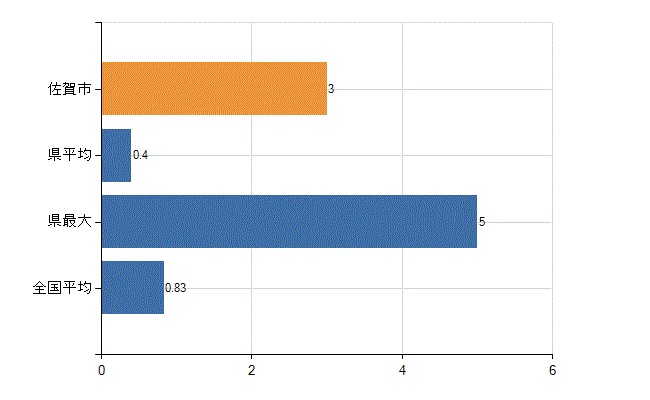 佐賀市の業務別医師数：医育機関以外の教育機関又は研究機関の勤務者数(人)