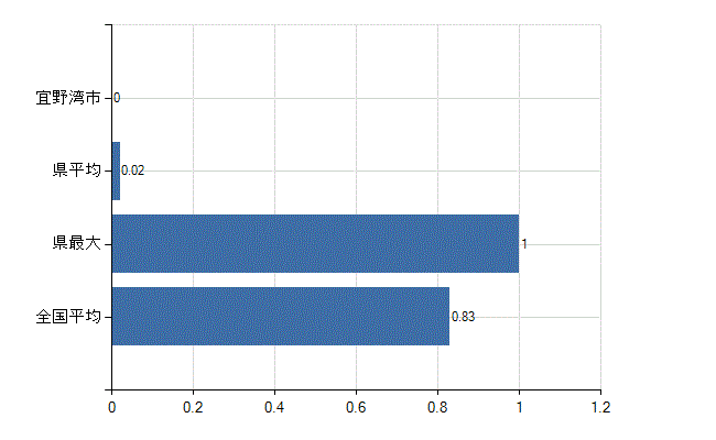 宜野湾市の業務別医師数：医育機関以外の教育機関又は研究機関の勤務者数(人)