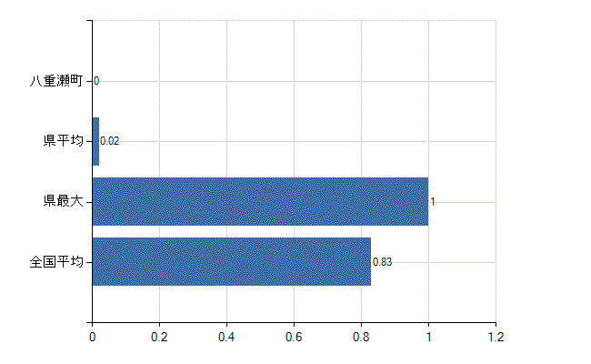島尻郡八重瀬町の業務別医師数：医育機関以外の教育機関又は研究機関の勤務者数(人)