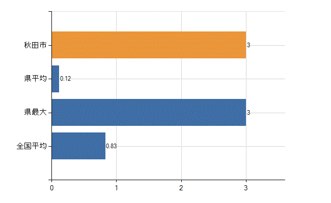 秋田市の業務別医師数：医育機関以外の教育機関又は研究機関の勤務者数(人)