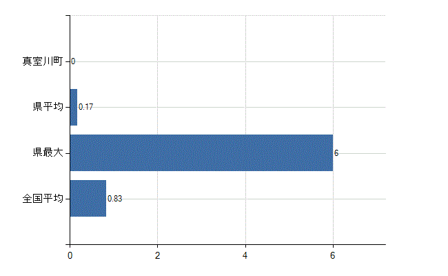 最上郡真室川町の業務別医師数：医育機関以外の教育機関又は研究機関の勤務者数(人)