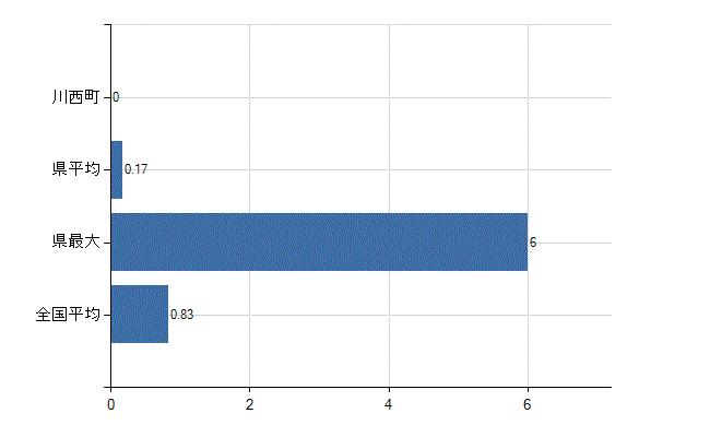 東置賜郡川西町の業務別医師数：医育機関以外の教育機関又は研究機関の勤務者数(人)