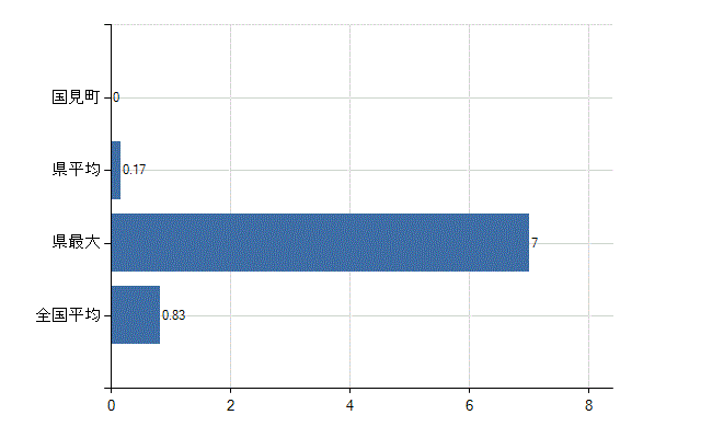 伊達郡国見町の業務別医師数：医育機関以外の教育機関又は研究機関の勤務者数(人)
