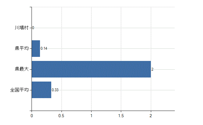 利根郡川場村の業務別医師数：その他の業務の従事者数(人)