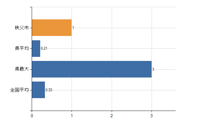 秩父市の業務別医師数：その他の業務の従事者数(人)