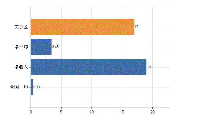 文京区の業務別医師数：その他の業務の従事者数(人)