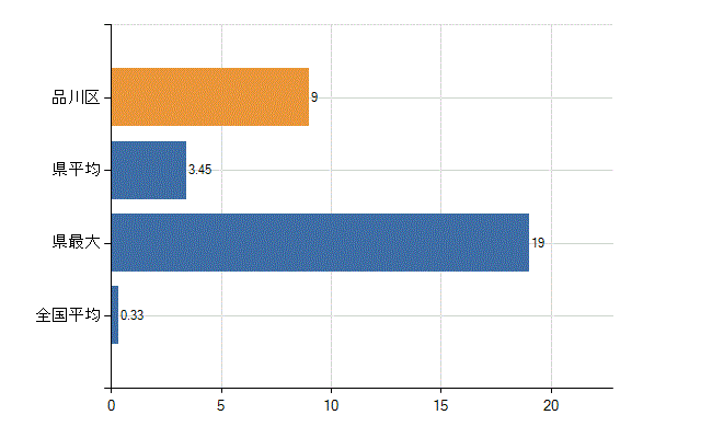 品川区の業務別医師数：その他の業務の従事者数(人)