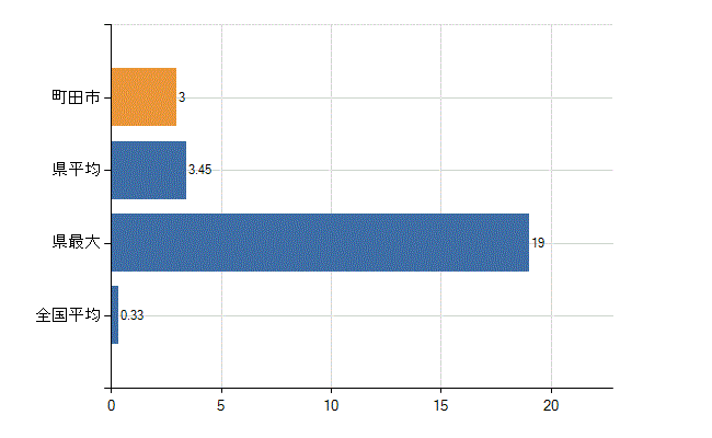 町田市の業務別医師数：その他の業務の従事者数(人)
