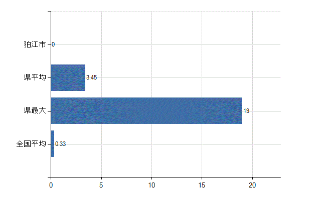 狛江市の業務別医師数：その他の業務の従事者数(人)