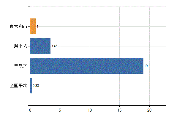 東大和市の業務別医師数：その他の業務の従事者数(人)