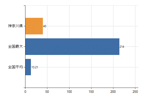神奈川県の業務別医師数：その他の業務の従事者数(人)