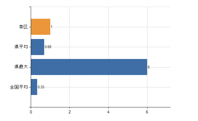 川崎市幸区の業務別医師数：その他の業務の従事者数(人)
