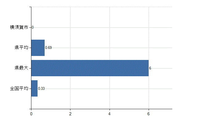 横須賀市の業務別医師数：その他の業務の従事者数(人)