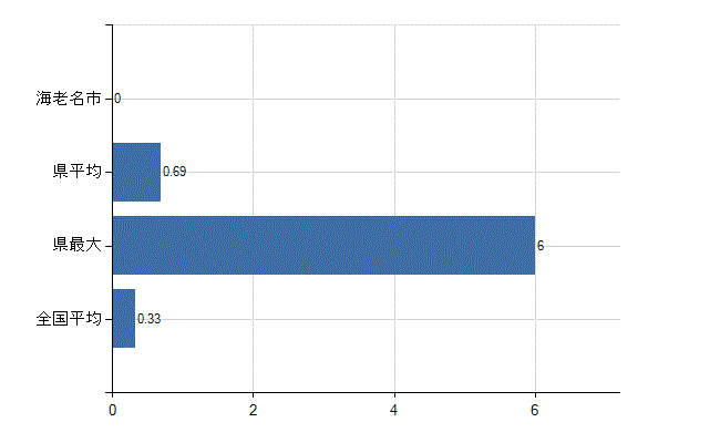 海老名市の業務別医師数：その他の業務の従事者数(人)