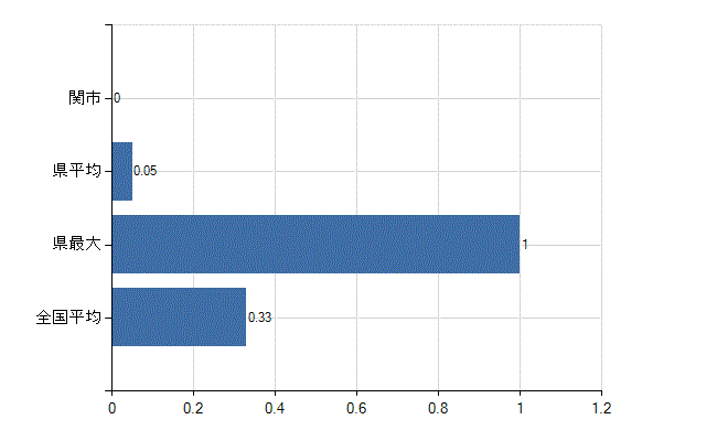 関市の業務別医師数：その他の業務の従事者数(人)
