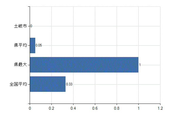 土岐市の業務別医師数：その他の業務の従事者数(人)