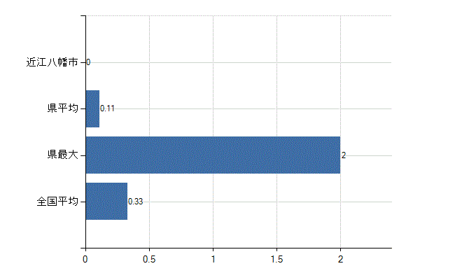 近江八幡市の業務別医師数：その他の業務の従事者数(人)