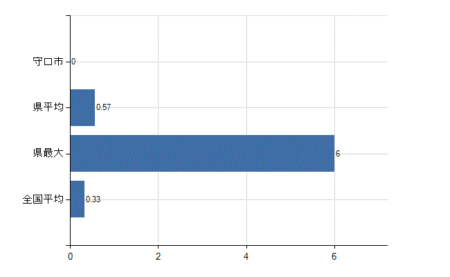守口市の業務別医師数：その他の業務の従事者数(人)
