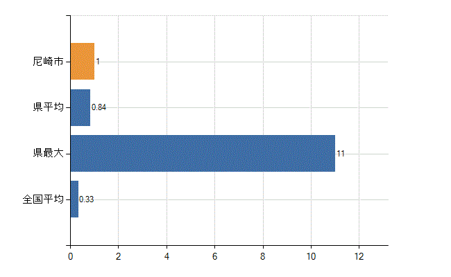尼崎市の業務別医師数：その他の業務の従事者数(人)