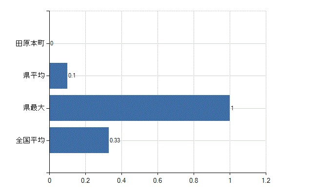 磯城郡田原本町の業務別医師数：その他の業務の従事者数(人)