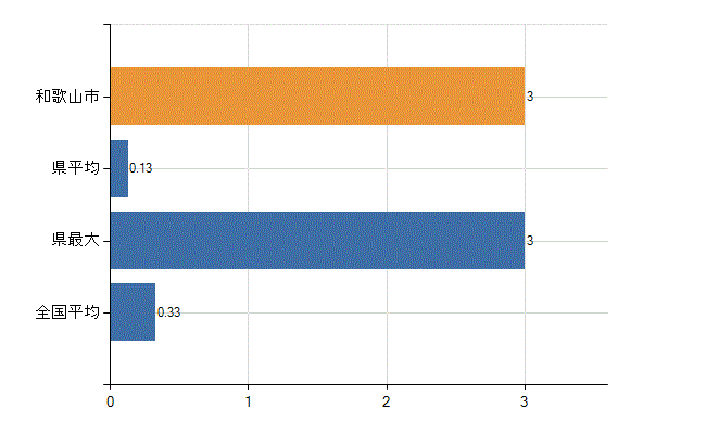 和歌山市の業務別医師数:その他の業務の従事者数(人)