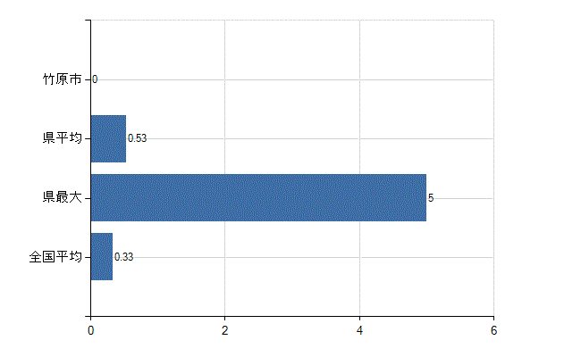 竹原市の業務別医師数：その他の業務の従事者数(人)