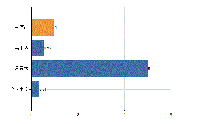 三原市の業務別医師数：その他の業務の従事者数(人)