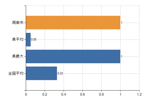 周南市の業務別医師数：その他の業務の従事者数(人)