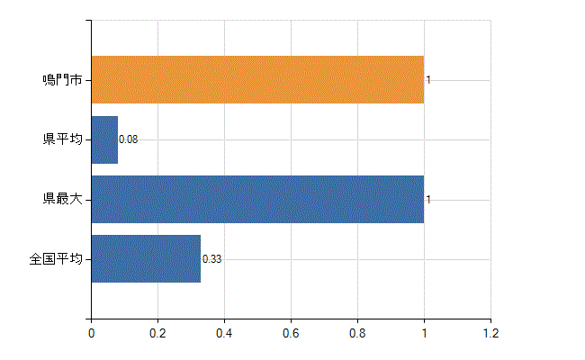 鳴門市の業務別医師数：その他の業務の従事者数(人)
