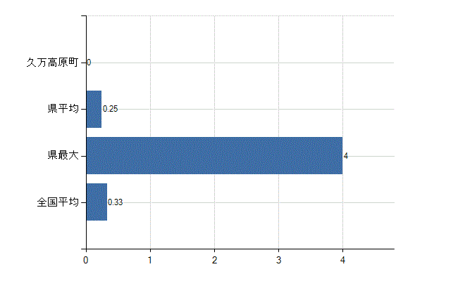 上浮穴郡久万高原町の業務別医師数：その他の業務の従事者数(人)