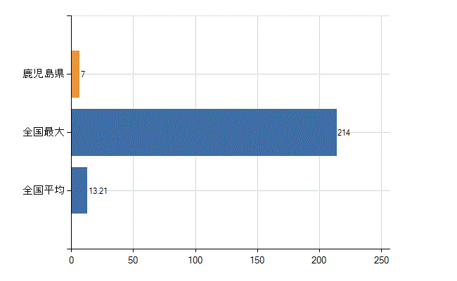 鹿児島県の業務別医師数：その他の業務の従事者数(人)