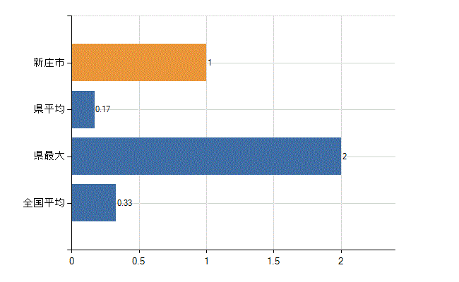 新庄市の業務別医師数：その他の業務の従事者数(人)