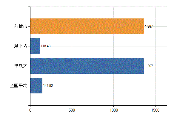 前橋市の業務別医師数：医療施設の従事者総数(人)