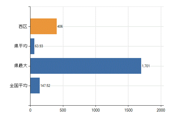 札幌市西区の業務別医師数：医療施設の従事者総数(人)