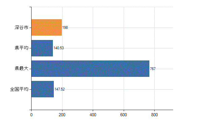 深谷市の業務別医師数：医療施設の従事者総数(人)