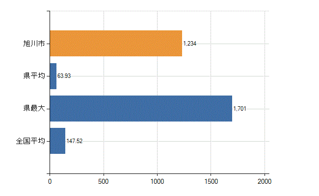 旭川市の業務別医師数：医療施設の従事者総数(人)