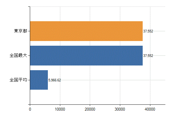 東京都の業務別医師数：医療施設の従事者総数(人)