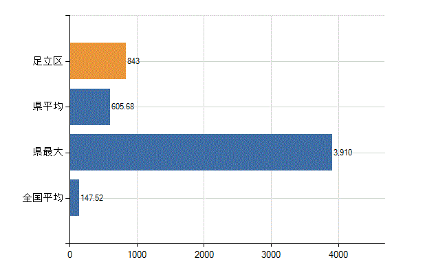 足立区の業務別医師数：医療施設の従事者総数(人)