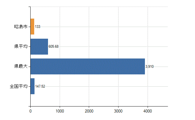 昭島市の業務別医師数：医療施設の従事者総数(人)