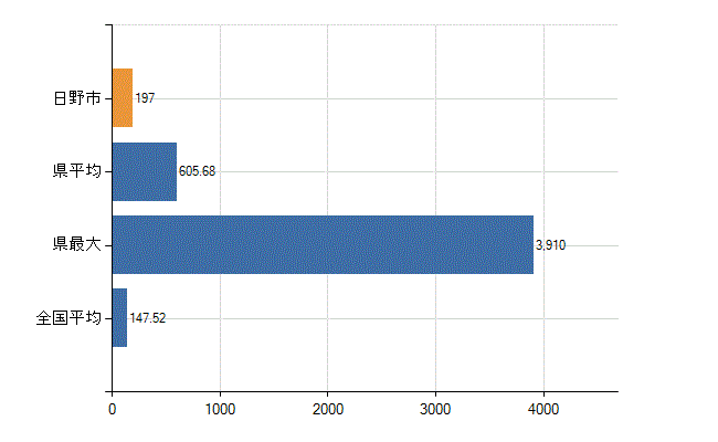 日野市の業務別医師数：医療施設の従事者総数(人)