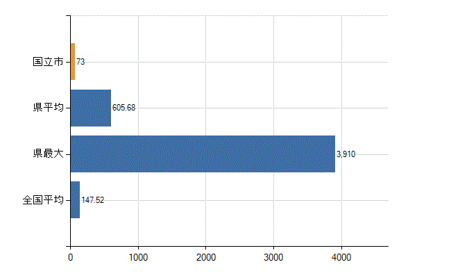 国立市の業務別医師数：医療施設の従事者総数(人)