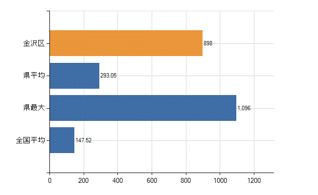 横浜市金沢区の業務別医師数：医療施設の従事者総数(人)
