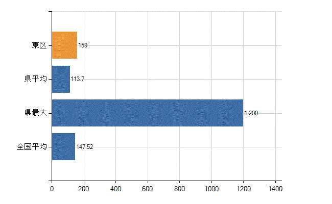 新潟市東区の業務別医師数：医療施設の従事者総数(人)