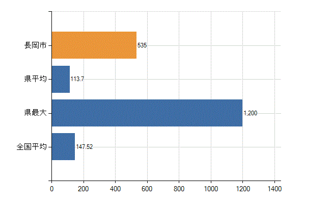 長岡市の業務別医師数:医療施設の従事者総数(人)