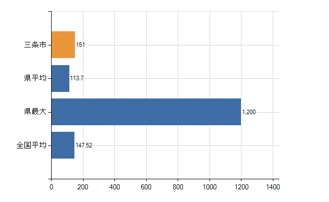 三条市の業務別医師数：医療施設の従事者総数(人)